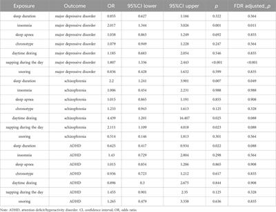 The causal relationship between sleep and risk of psychiatric disorders: A two-sample mendelian randomization study